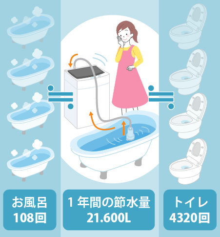 お風呂108回　1年間の節水量21600L　トイレ4320回　残り湯　節水