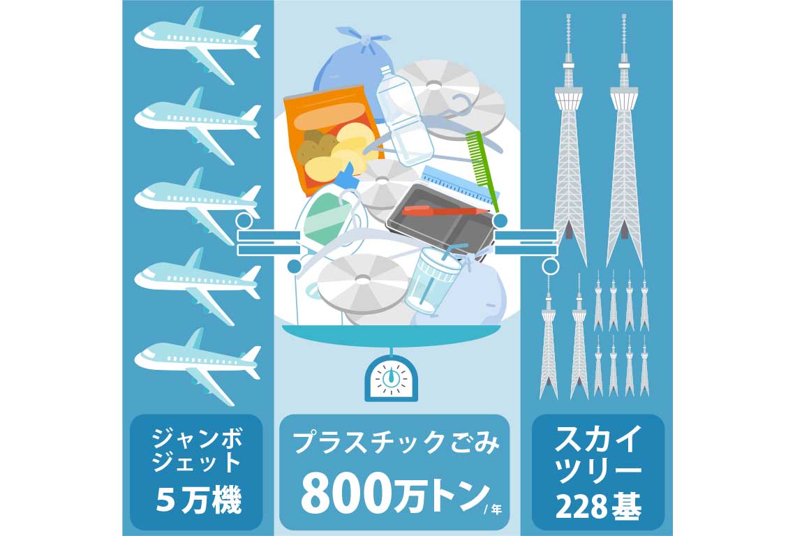 日本のプラスチックごみの廃棄量