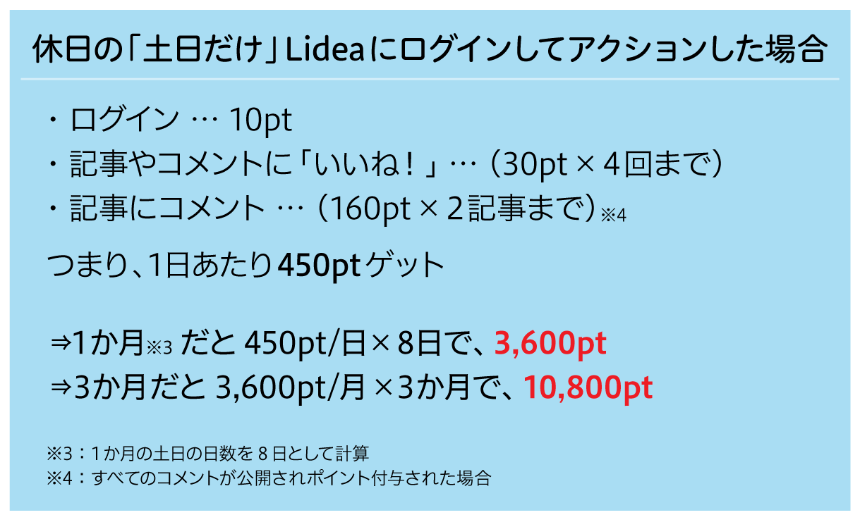 休日の「土日だけ」Lideaにログインしてアクションした場合