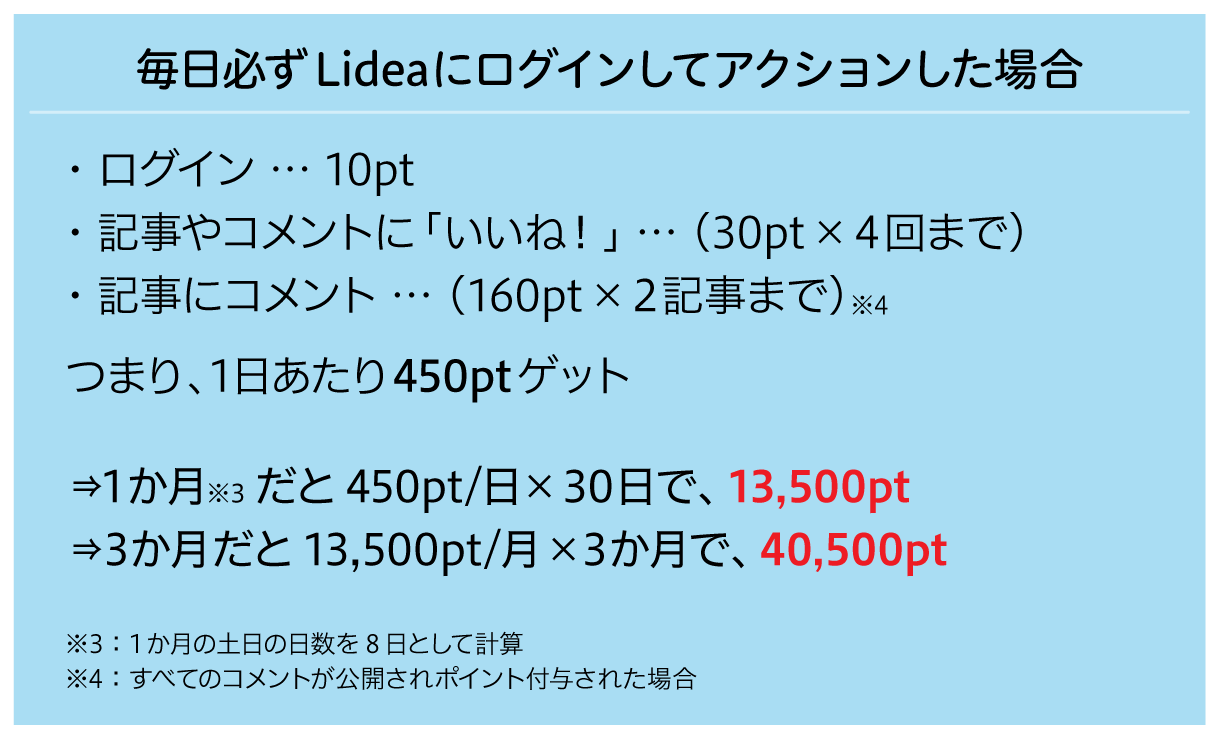毎日必ずLideaにログインしてアクションした場合