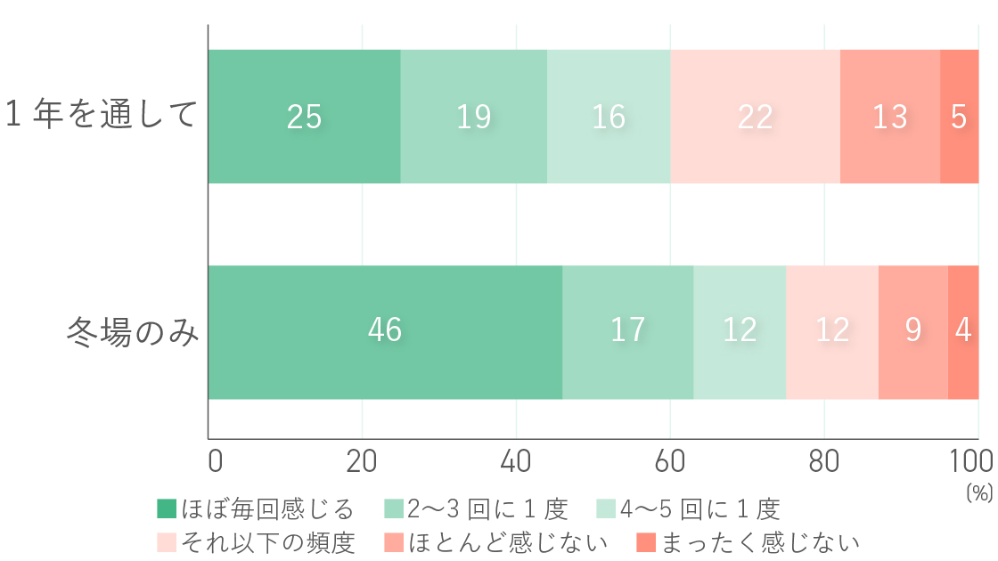 食器洗いで手荒れを感じることはある?