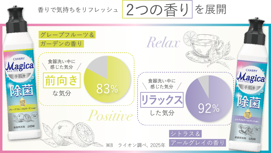 香りと食器洗い中の気分との関係