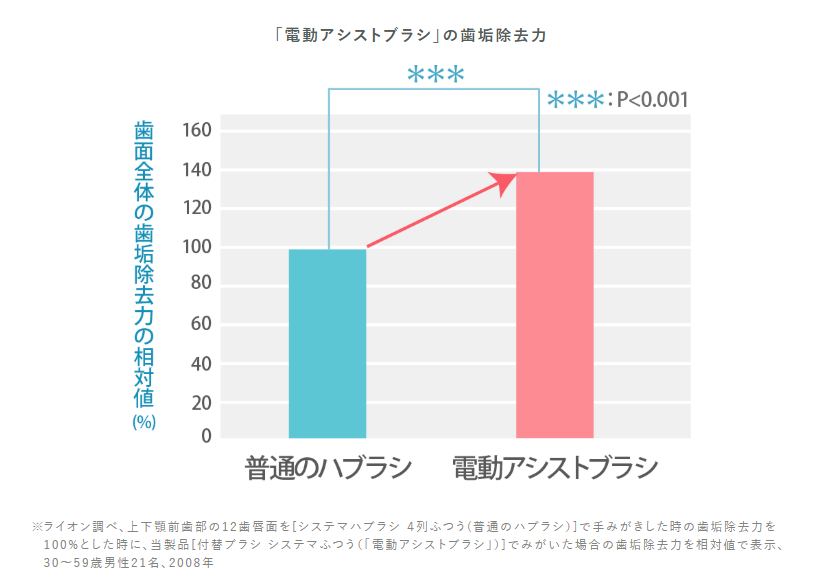 「電動アシストブラシ」の歯垢除去力