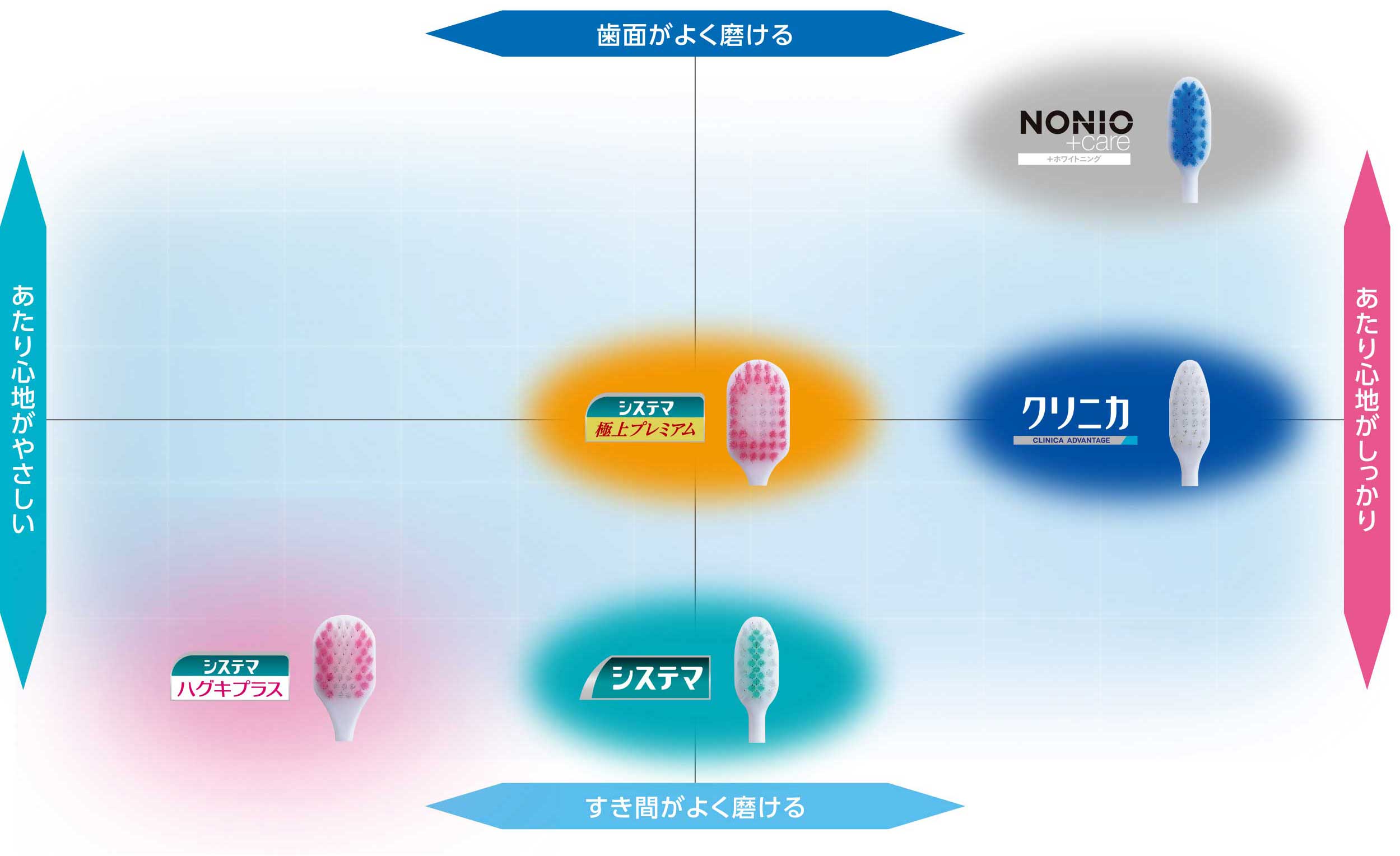 付替ブラシの特長マップ