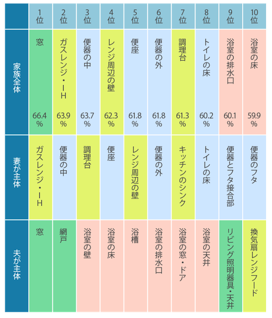 計画表 をつくって家族みんなで 大掃除 Lidea リディア By Lion