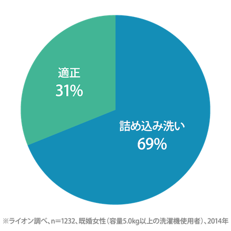 衣類の黒ズミ 黄ばみの落とし方 原因は洗濯物の 詰め込み洗い だった Lidea リディア By Lion